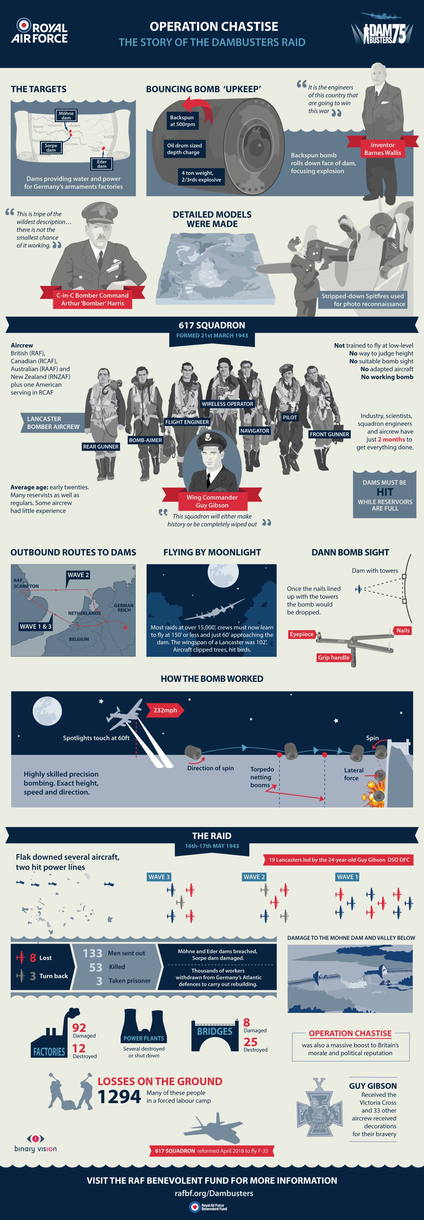 Infographic of the Dambusters raid, giving fact figures and timelines