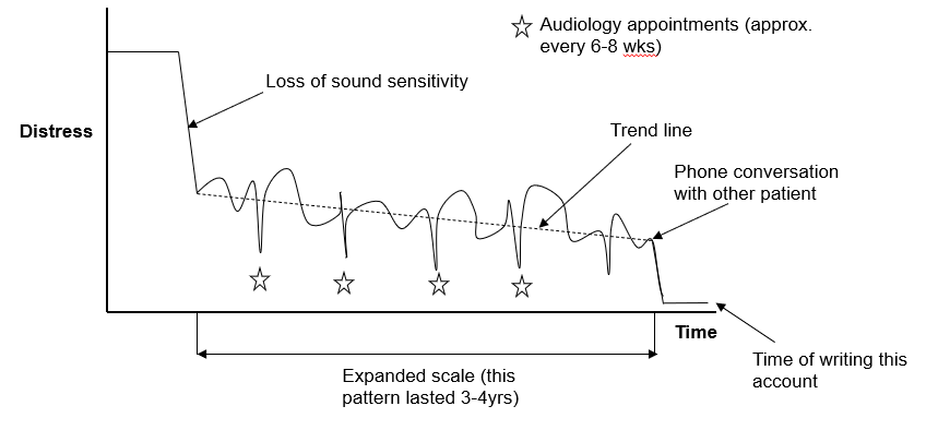 Graph depicting decreasing scale of distress over time.
