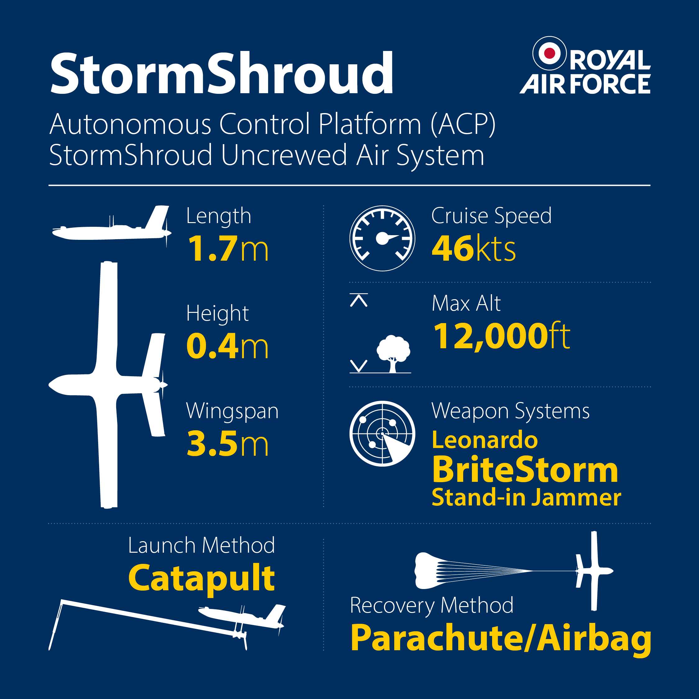 Infographic of the RAF StormShroud uncrewed air system showing aircraft silhouettes and key details: wingspan 3.5m, cruise speed 46 knots, max altitude 12,000ft, BriteStorm jammer payload, catapult launch, and parachute/airbag recovery.